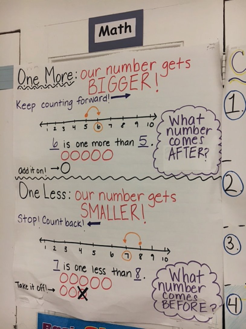 Number Line Anchor Chart