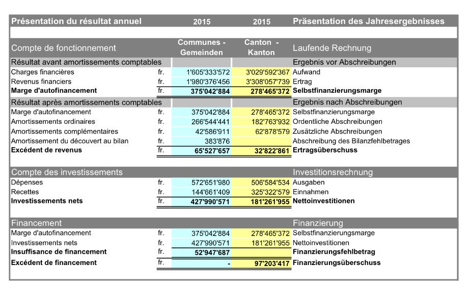 StatistikValais's tweet photo. https://t.co/OwGVu4W02H

La #situation #financière #globale des 134 #communes du #Valais peut à nouveau être  #considérée comme très #bonne. https://t.co/YE4NQ3ctJ3