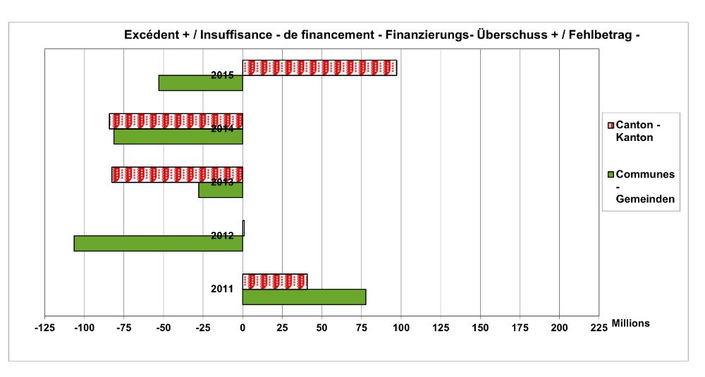 StatistikValais's tweet photo. https://t.co/OwGVu4W02H

La #situation #financière #globale des 134 #communes du #Valais peut à nouveau être  #considérée comme très #bonne. https://t.co/YE4NQ3ctJ3
