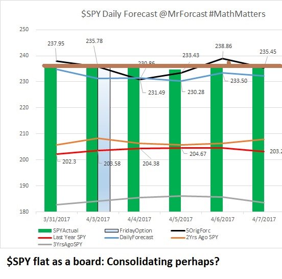 MrForcast's tweet photo. $SPY #FLATASABOARD last week, good one to be on vaca. https://t.co/2SzsexxADg