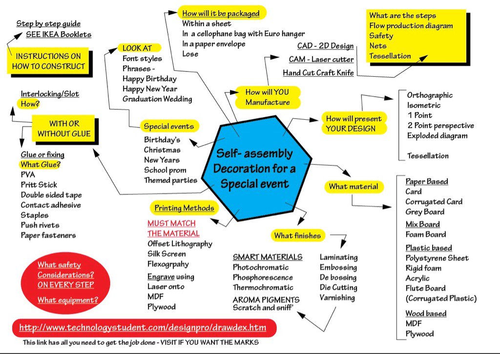 Room35MrD's tweet photo. #GCSE Graphic products  - A mind map to start your revision on the 35mark question. https://t.co/QunfgyFWDM