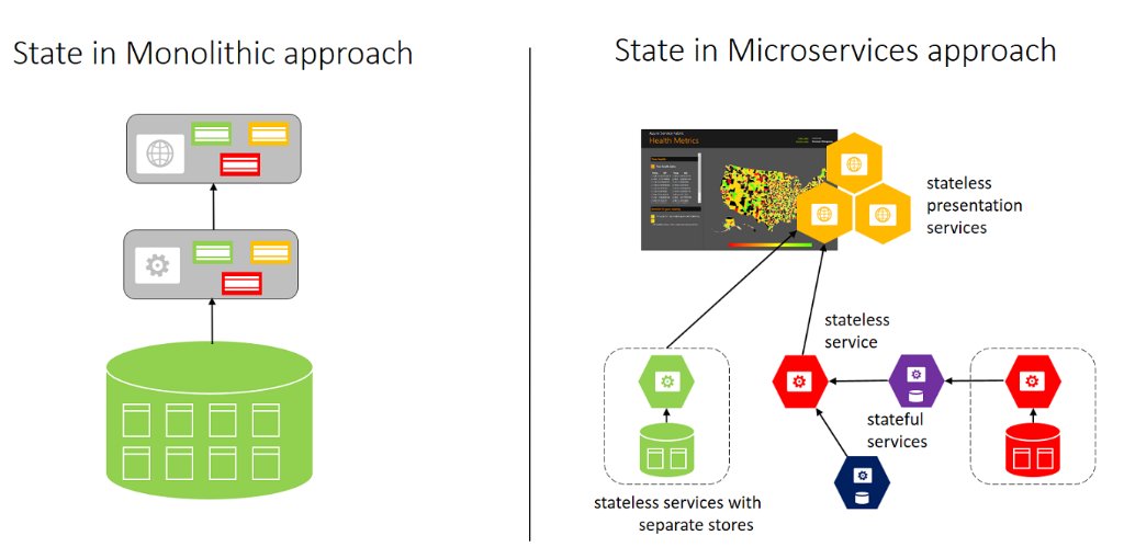 Microservices illustration of different approaches