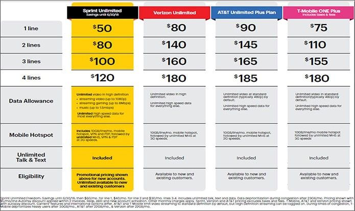 Sprint4WestTX's tweet photo. @Sprint continues to offer the BEST price for #Unlimited in the industry - @Verizon &amp; @ATT are 50% MORE EXPENSIVE!!! https://t.co/hQW3gKGMzU