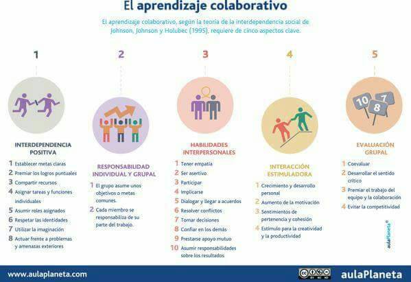 virginiog's tweet photo. El futuro del aprendizaje es social y colaborativo Buen esquema para entender algunos de sus fundamentos https://t.co/6O3davT5m7