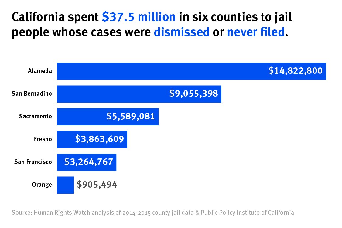 Pretrial detention keeps poor people in jail, costs taxpayers millions. @hrwhttp://ow.ly/8f1Q30aLHbd