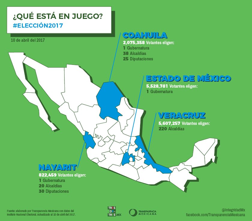 14 millones de mexicanxs tienen más que un voto en #Elección2017. También tienen la fuerza para exigir una nueva clase política. Exige #3de3