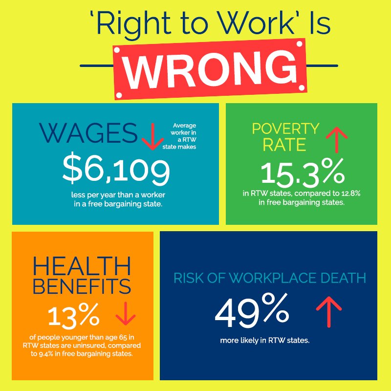 TheDemList's tweet photo. #DemDaily: What is Right to Work https://t.co/MncG9DwRhk #DemList https://t.co/e56hVlMLu5