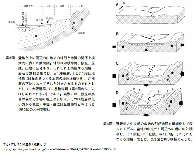 平帆 ひらほ こびわさんの紹介されていたこの論文の絵を見て ちょっとあれっと思ったものですから 褶曲で盆地 縁のあたりが破断して断層 のパターンがあるんですね よく考えると これは 盆地ができたから断層 とは違いますが 一瞬混乱しま