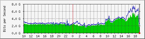 7.5gbps = new peak traffic for MGMix! <a href="/troutman/">Jim Troutman</a> <a href="/TheIcelandGuy/">Martin Hannigan</a> <a href="/joelfreak/">Reid Fishler https://mastodon.online/@joelfreak</a> @MarkWelchMktg <a href="/WOW_WAY/">WOW!</a>  <a href="/Akamai/">Akamai Technologies</a> <a href="/SL_fiber/">Southern Light</a>