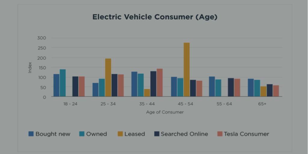 The strongest age segment for owning an electric vehicle is 35-44, whereas older generation X’ers tend to lease http://bit.ly/2geyWOc