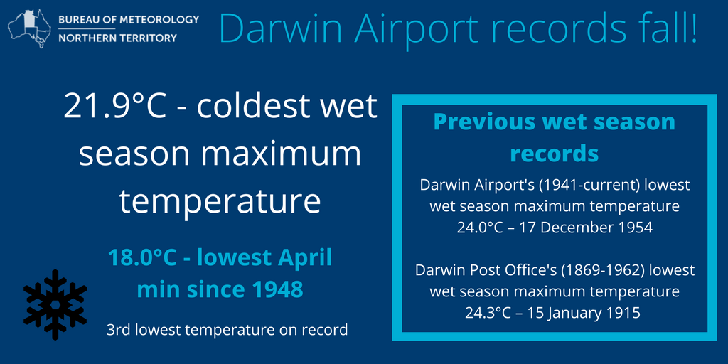 BOM_NT's tweet photo. Temperature records tumbled for #Darwin #NorthernTerritory! 
https://t.co/sDvfYqNBmE https://t.co/wSaiKaPvd4