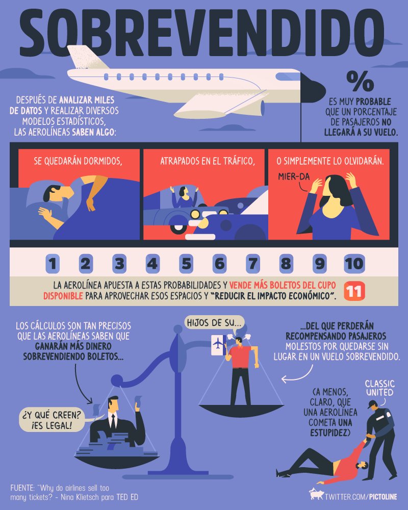 Las aerolíneas no solo saben que algún día perderemos un vuelo: hacen dinero con ello.

La lógica detrás de la sobreventa de boletos 😠✈️