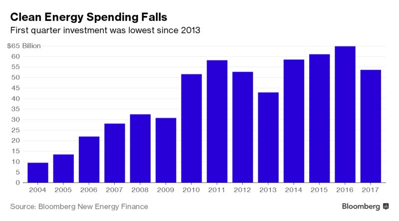 business's tweet image. Clean-energy investment fell 17% in Q1 as China and the U.S. scale back bloom.bg/2p3oUTP