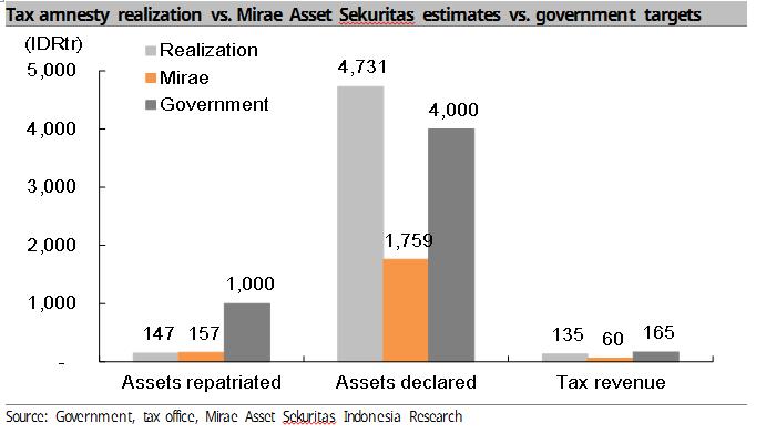 MiraeAssetID's tweet photo. Tax amnesty: Done, but not dusted
By Taye Shim
#StrategyFocus
https://t.co/WHaXSj4ves https://t.co/LSOsZvTMVz