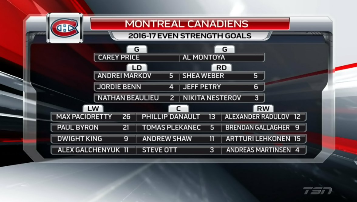TSN_Sports's tweet image. #PlayoffPreview: Bigger, grittier Canadiens enter playoffs with different identity. VIDEO: tsn.ca/nhl/video/play…