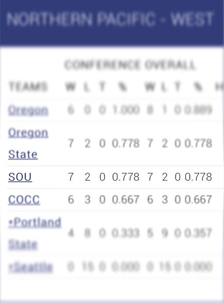 SOURaiderBall's tweet photo. Update: Your SOU Baseball team is third in conference. Tied w/ @ClubBaseballOSU and on @UOClubBaseball heels. Bring on St. Marys! #RaiderUp https://t.co/n0jmXtjYws