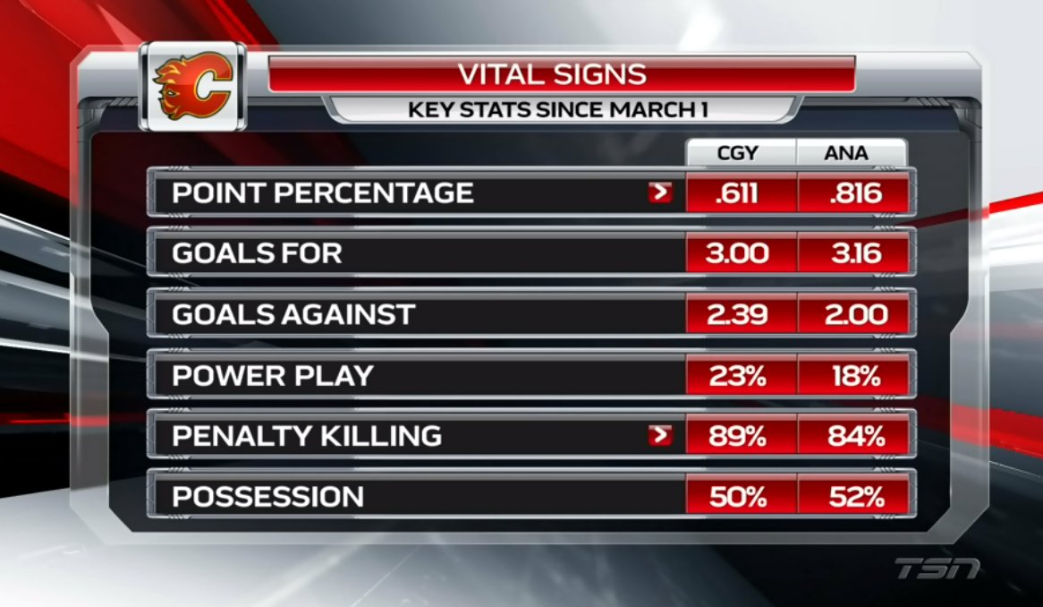 TSN_Sports's tweet image. #PlayoffPreview: Flames need to break the curse of the Honda Center. VIDEO: tsn.ca/nhl/video/play…