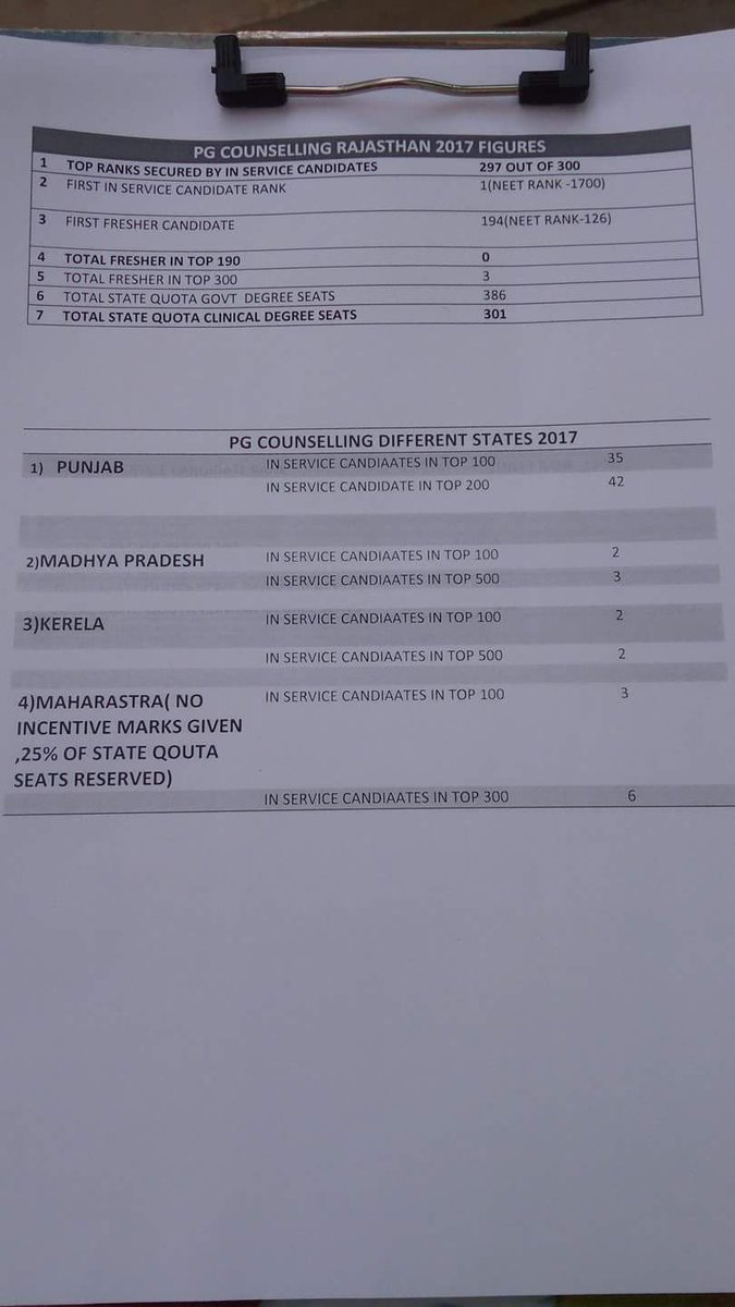 sanjeev12096262's tweet photo. @JPNadda  @VasundharaBJP  @PMOIndia gross injustice with rajasthan freshers/ inservice/talents, 100% seats reserved incompetent govt policy. https://t.co/NOXV7J7OPh