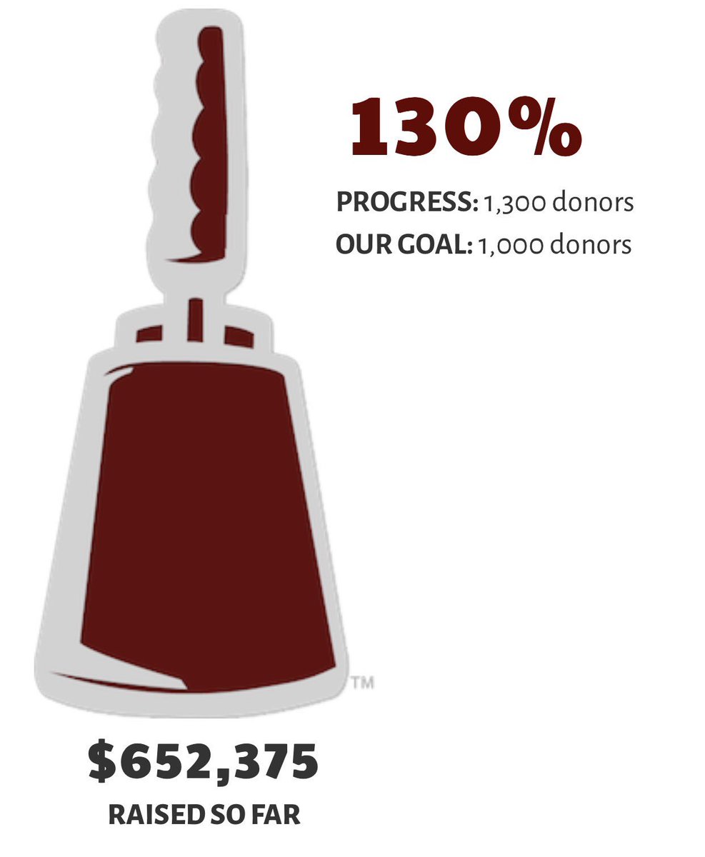 MSU_Foundation's tweet photo. And then there were 1,300. #DawgsDigDonors https://t.co/C3sH1Qt1oc
