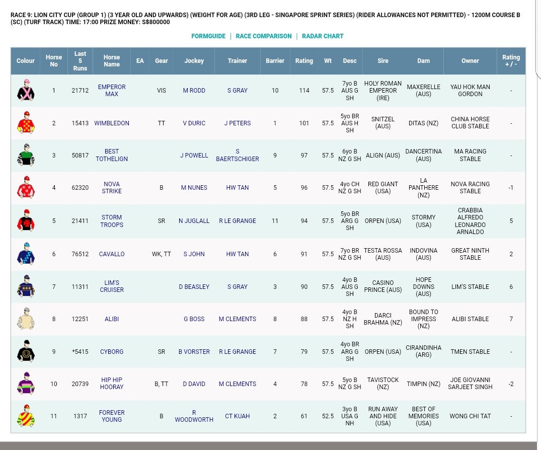 copperbelt_stc's tweet image. Fields are out for Sunday&apos;s Lion City Cup we have Emperor Max &amp;amp; Lim&apos;s CRUISER taking part 🏇👌🇸🇬 #gomaxgo #cruiseralltheway