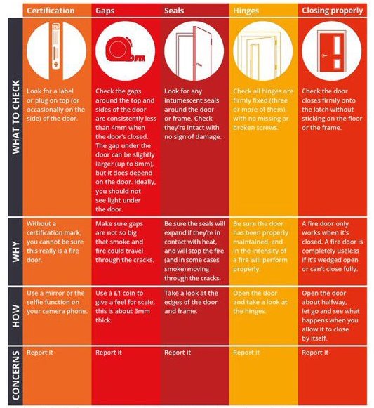 mannmcgowan's tweet photo. Take the 5 step fire door check today. You could save a life #fire #safety #5stepcheck https://t.co/Vv2nEBQR24