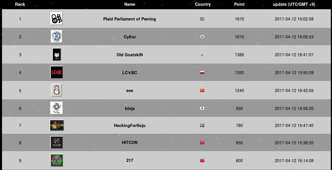 skim71's tweet image. At #CODEGATE 2017 CTF, only PPP(CMU) &amp;amp; CyKor(Korea Univ) clear all! But we are little bit late... Congrats PPP &amp;amp; @thedavidbrumley