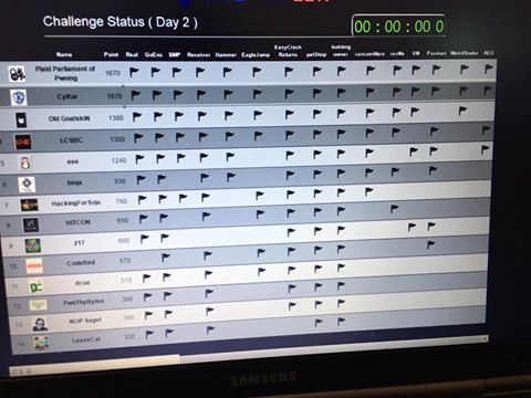 skim71's tweet image. At #CODEGATE 2017 CTF, only PPP(CMU) &amp;amp; CyKor(Korea Univ) clear all! But we are little bit late... Congrats PPP &amp;amp; @thedavidbrumley