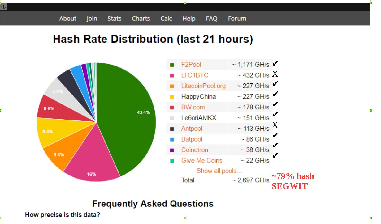SegWit bei Litecoin: Steht die Aktivierung unmittelbar bevor? –  BitcoinBlog.de – das Blog für Bitcoin und andere virtuelle Währungen