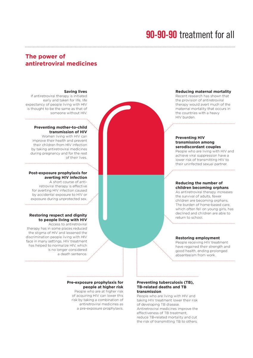 UNAIDS's tweet photo. #HIV #treatment saves lives. But it also does a lot more. Find out about the power of antiretroviral medicines here: https://t.co/LDxt3RH7gD https://t.co/c39wZ1ixcj