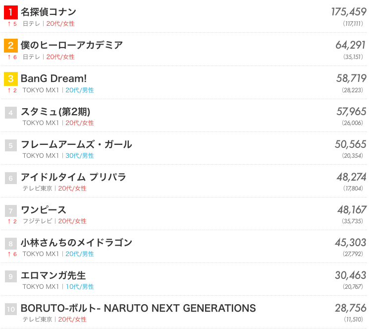 2017冬アニメの ロス はどう埋める 2017春アニメの 癒し枠 は アニメ 特撮 テレビツイートランキング 4 3 4 9 ついラン