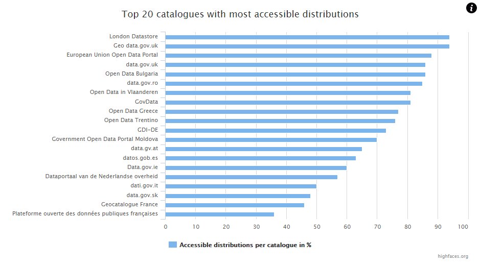 eraser's tweet photo. Top 20 catalogues with most accesible distributions [img] #bigdata #dataset #opendata #dataqualite #metadataquality #elearning #higherED https://t.co/NWJi68E4gW