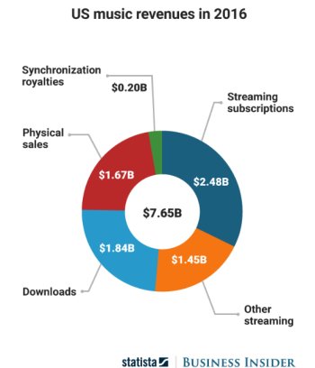 Interesting graph on music revenues in US in 2016 #music #revenue