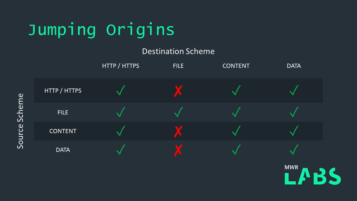munmap's tweet image. Abusing one and a half #Chrome features for RCE on Android! You can now check our #CanSecWest slides. slideshare.net/CanSecWest/csw… #Pwn2Own