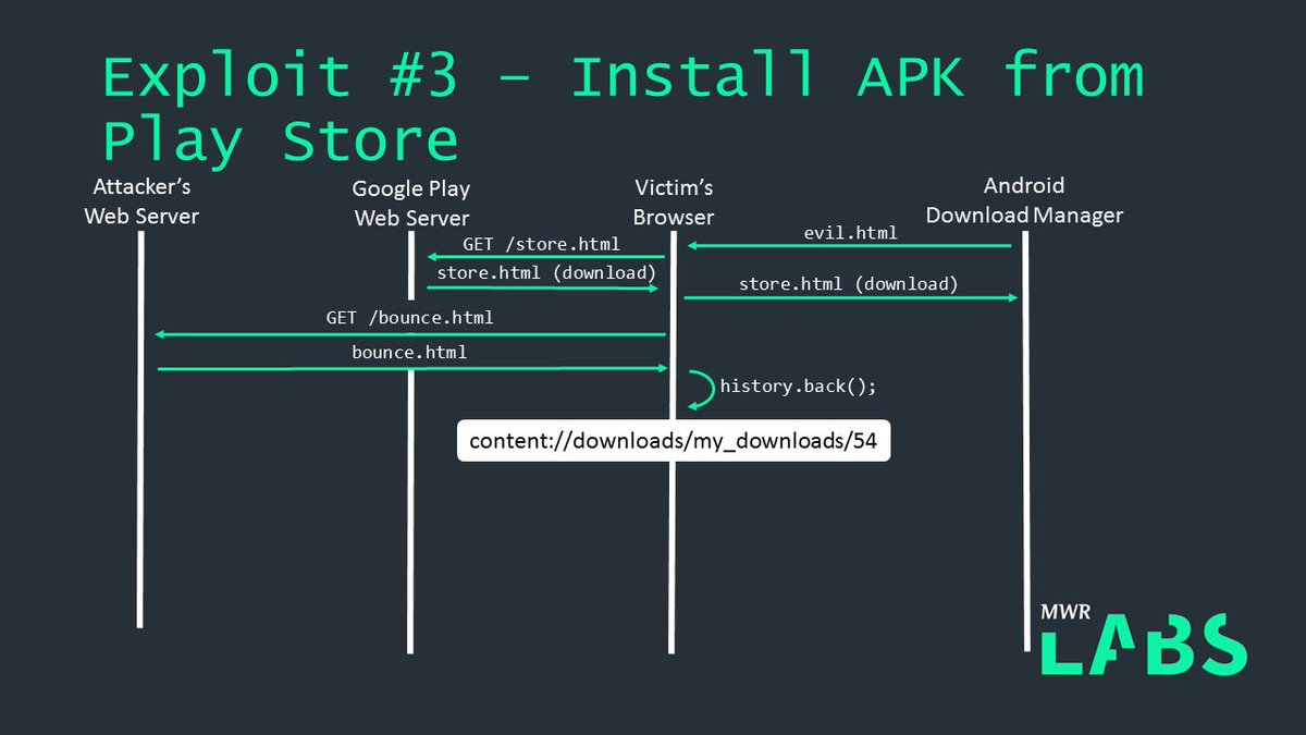 munmap's tweet image. Abusing one and a half #Chrome features for RCE on Android! You can now check our #CanSecWest slides. slideshare.net/CanSecWest/csw… #Pwn2Own