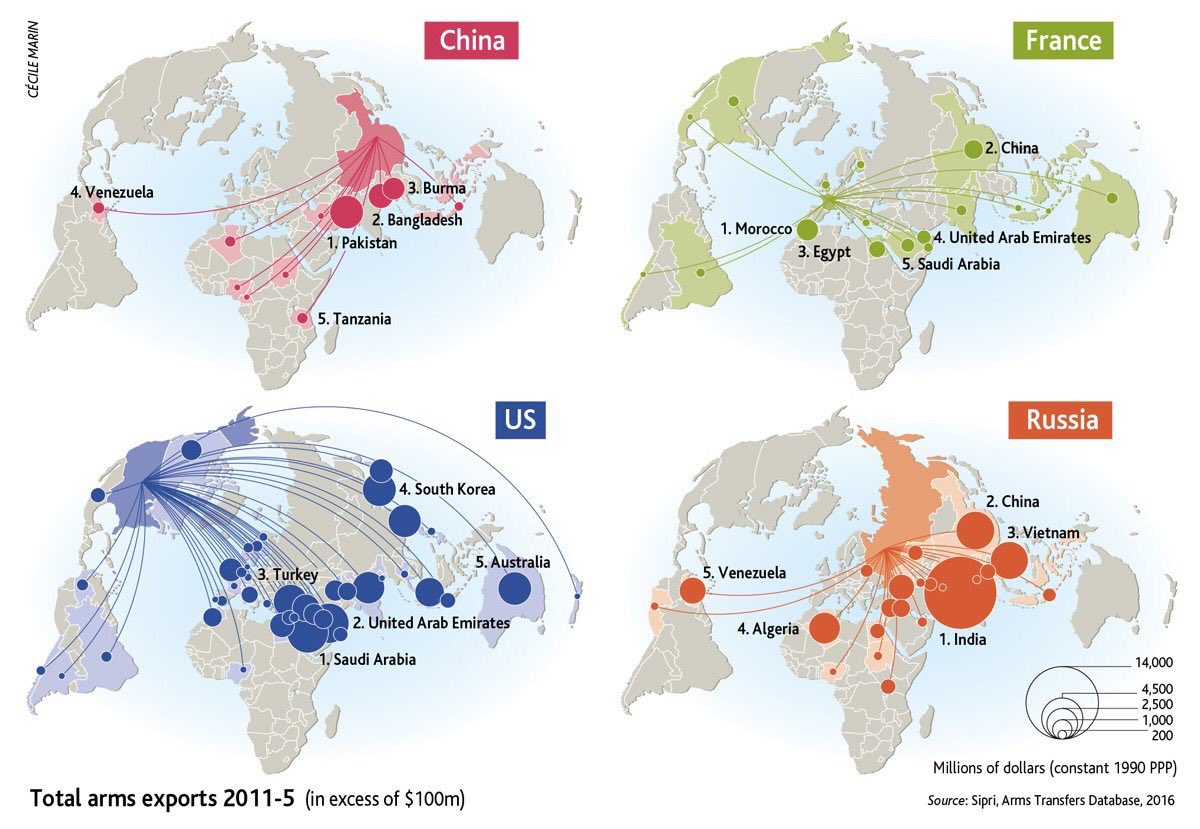 galka_max's tweet image. Who sells weapons to who?