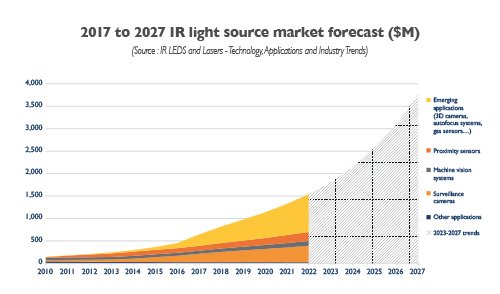 YoleGroup's tweet photo. 3D imaging, gas sensing & autofocus will fuel the IR light source market to reach US$3.8B in 2027 https://t.co/FPlHEqs7hs #irled #laser #led https://t.co/utu9LO4K45