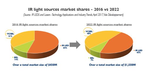 YoleGroup's tweet photo. 3D imaging, gas sensing & autofocus will fuel the IR light source market to reach US$3.8B in 2027 https://t.co/FPlHEqs7hs #irled #laser #led https://t.co/utu9LO4K45