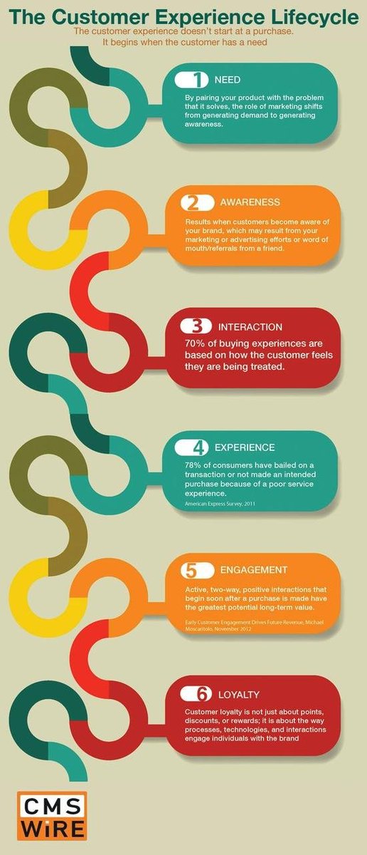 DwayneEMoore's tweet photo. The #CustomerExperience Lifecycle https://t.co/X3s3KhKhaH