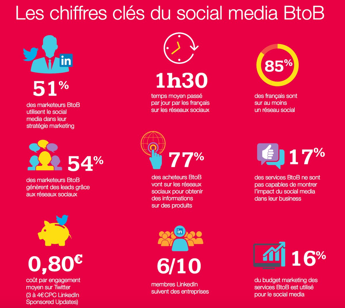 fadouce's tweet image. Les chiffres clés du Social Media #BtoB par @aressy_experts @camillejourdain