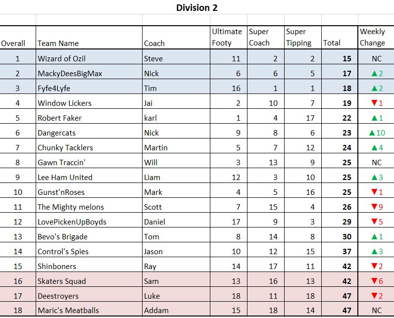 TrifectaChamps's tweet photo. Week 3 Updated Standings https://t.co/wchbwIzzgV