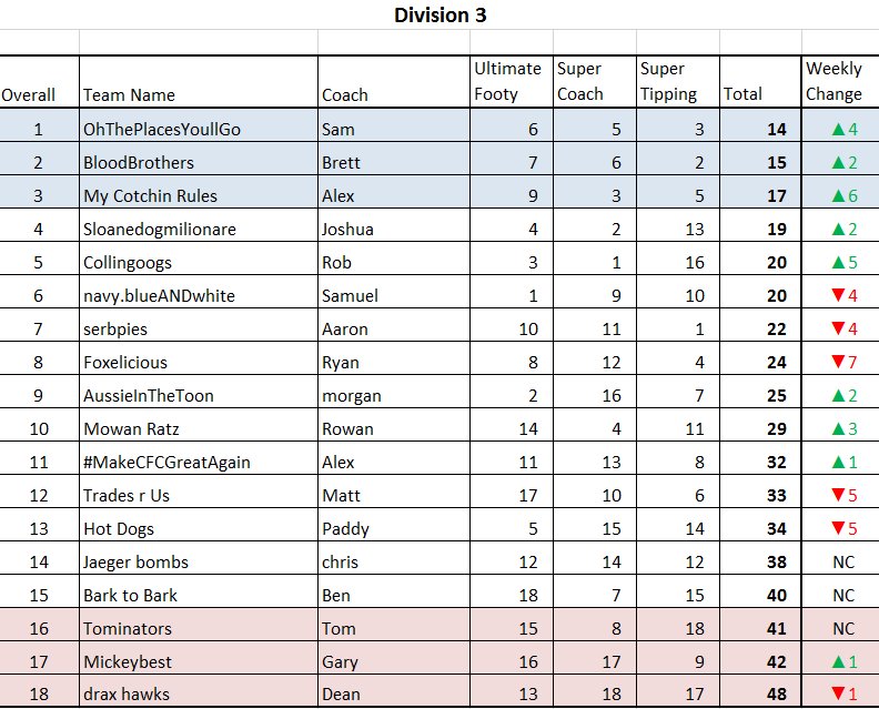 TrifectaChamps's tweet photo. Week 3 Updated Standings https://t.co/wchbwIzzgV