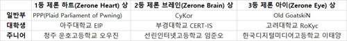 skim71's tweet image. #CODEGATE 2017 국제해킹방어대회 최종 순위 (수정)