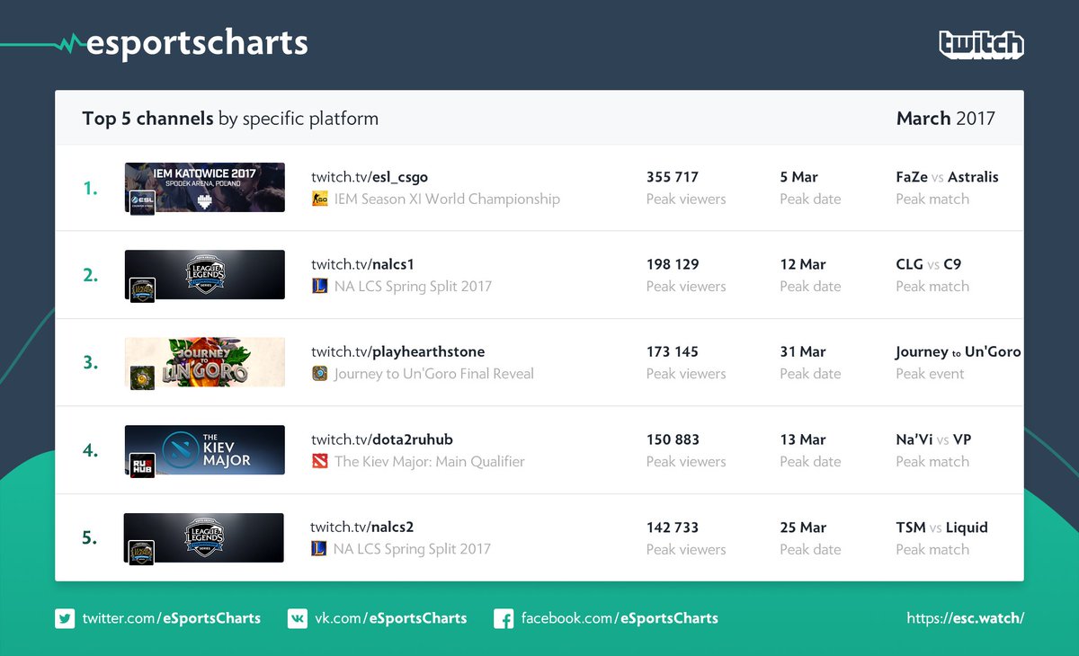 Twitch Charts