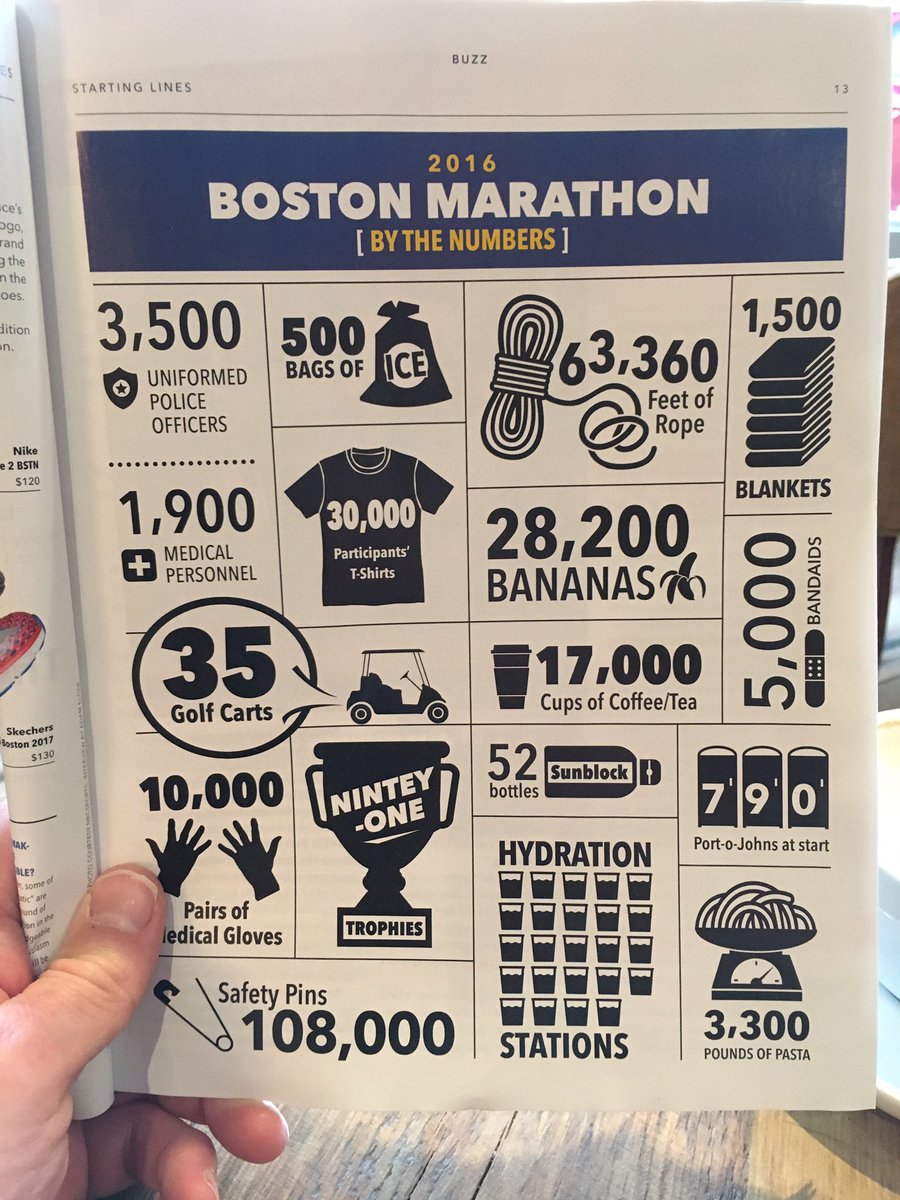 BostonTweet's tweet photo. Boston Marathon by the Numbers; 28,200 bananas, 3,500 police, 790 Port-o-Johns, 1,900 medics, 5,000 bandaids, 35 https://t.co/sWDUGPPf7e https://t.co/WBPaJGbFfT