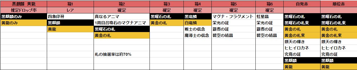 すみ ドロップ検証 Lv100 黒麒麟 Lv100 黄龍 武器には札束が5個 札25枚分 必要 1戦での期待値は通常箱からは1 7枚程度 順位通常箱は高確率で札なので3位以上は非常に重要 銀天の輝きの報告も多く 1周目召喚石のマグナアニマも落ちるので銀天足りない人 すみ ドロップ検証 Lv100 黒麒麟 Lv100 黄龍 武器には札束が5個 札25枚分 必要 1戦での期待値は通常箱からは1 7枚程度 順位通常箱は高確率で札なので3位以上は非常に重要 銀天の輝きの報告も多く 1周目召喚石のマグナアニマも落ちるので銀天足りない人
