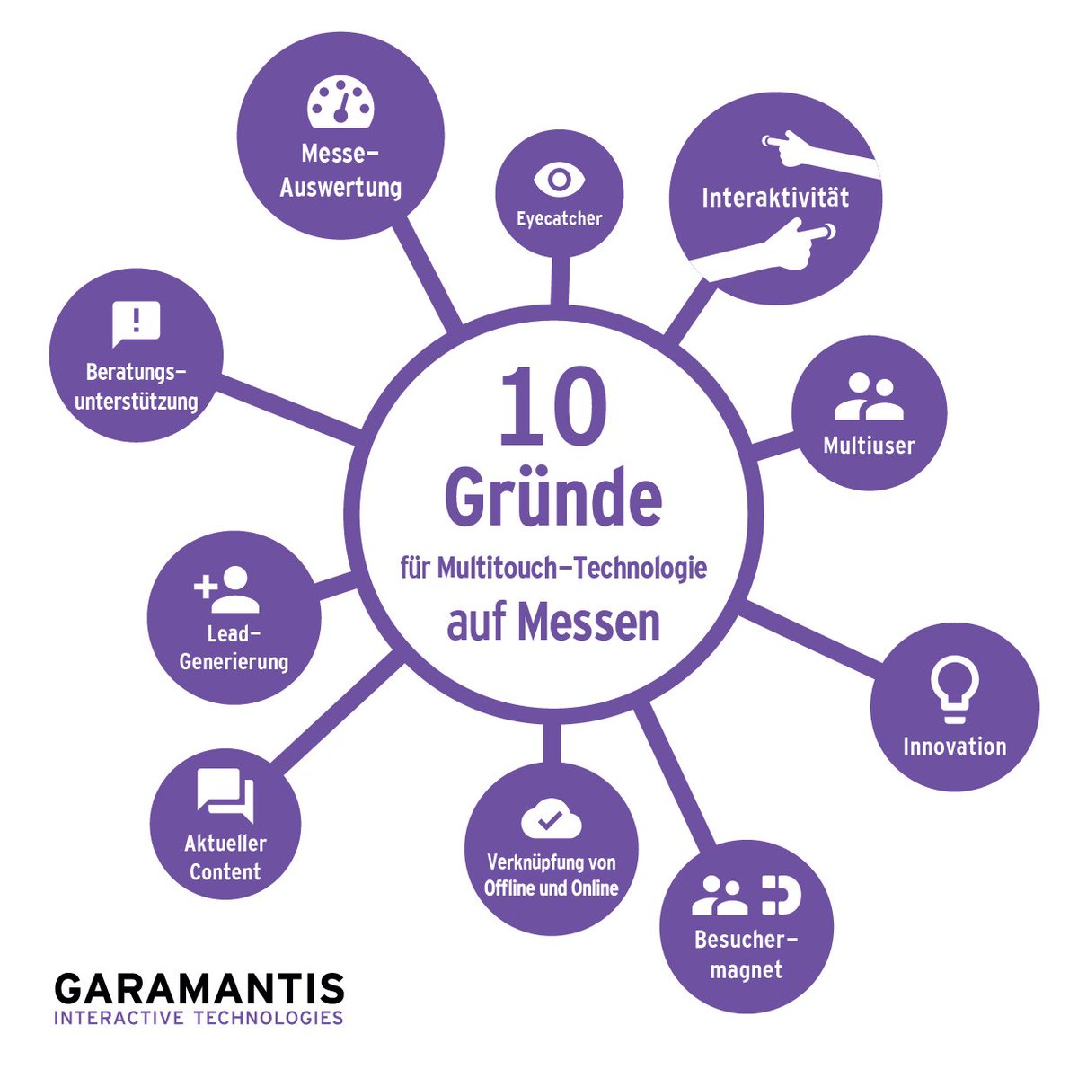 10 Gründe für #Multitouch-Technologie auf Messen: garamantis.com/blog/2017/03/0… #messe #event