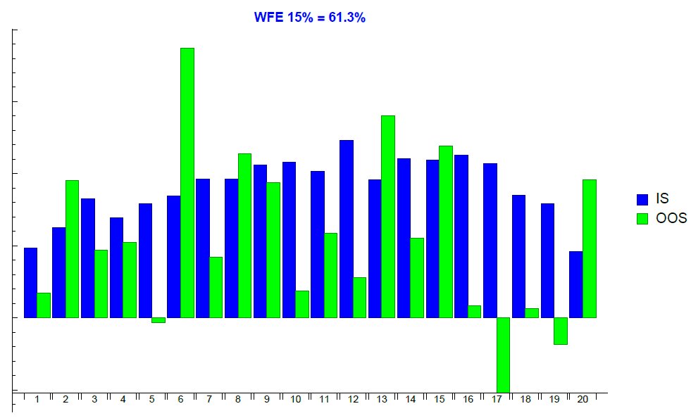 Delta_Trader's tweet image. #WalkForwardAnalysis de nosso primeiro set no #WDOFUT!
#MetaTrader, #MT5, #MQL5, #Trading, #Robos