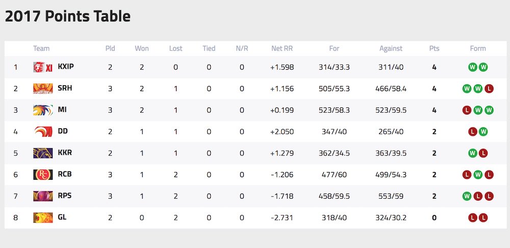 Check out the complete points table for the 2017 ipl. 