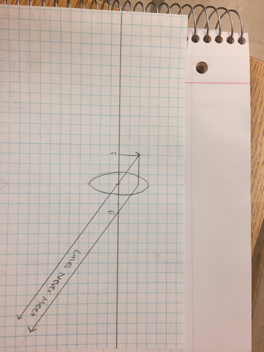 aszink17's tweet photo. if an object is at a lenses focal point, then the light rays will never meet &amp; the object will be blurry #wahconahphysics @_DavidDahari_ https://t.co/xegFTQEXPl