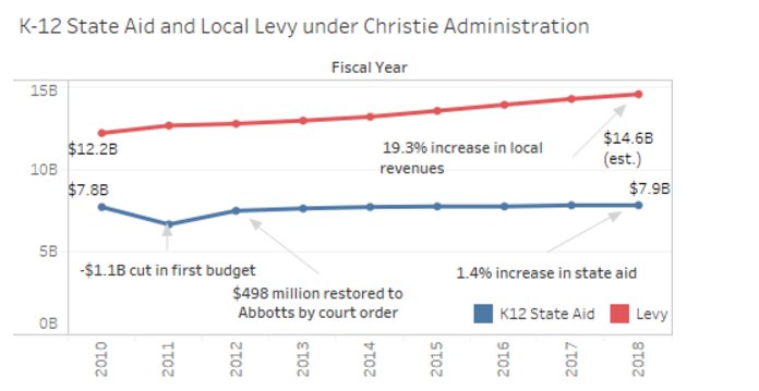 Governor Christie: 8 years of severe educational deprivation